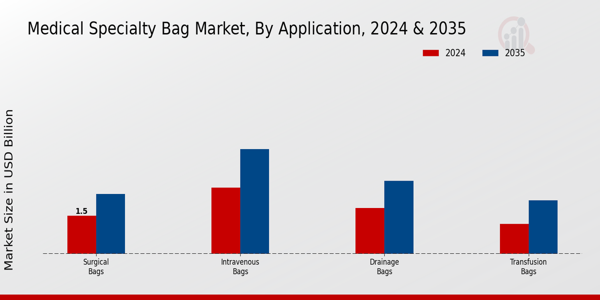 Medical Specialty Bag Market Segment