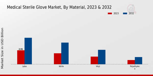 Medical Sterile Glove Market Material Insights