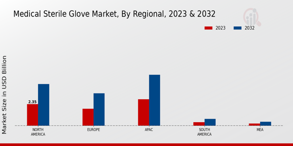 Medical Sterile Glove Market Regional Insights