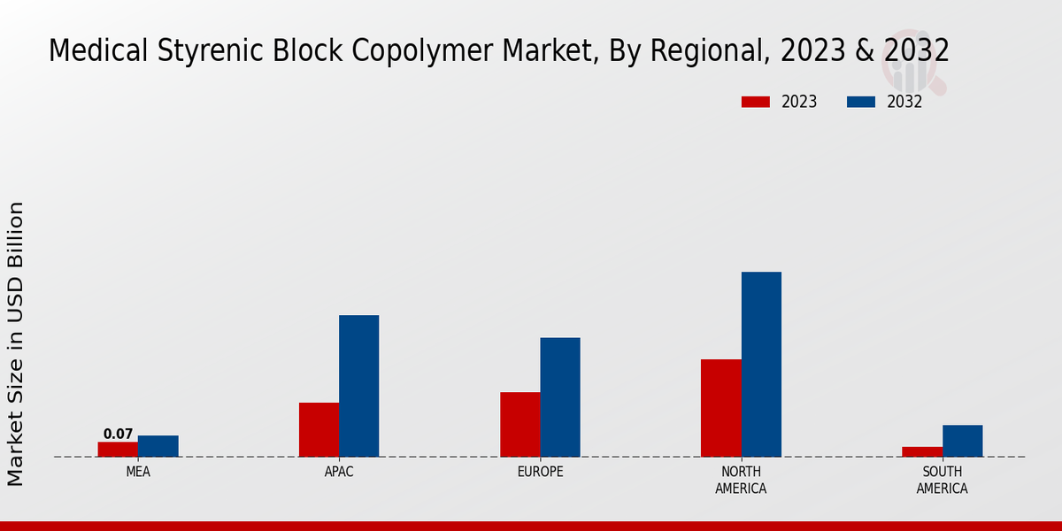 Medical Styrenic Block Copolymer Market Regional