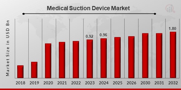 Medical Suction Device Market