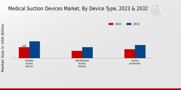 Medical Suction Devices Market Device Type