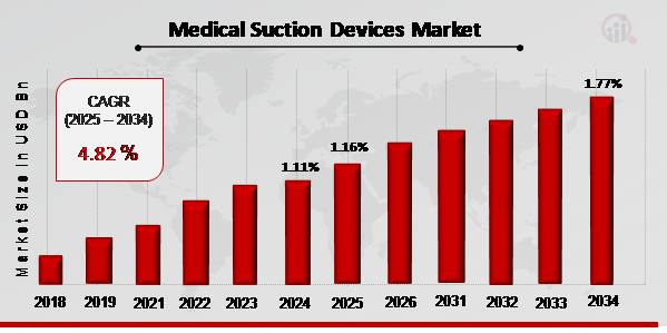 Medical Suction Devices Market Overview