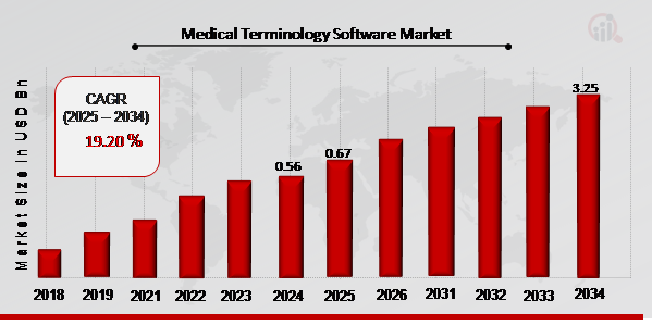 Medical Terminology Software Market Overview 2025-2034