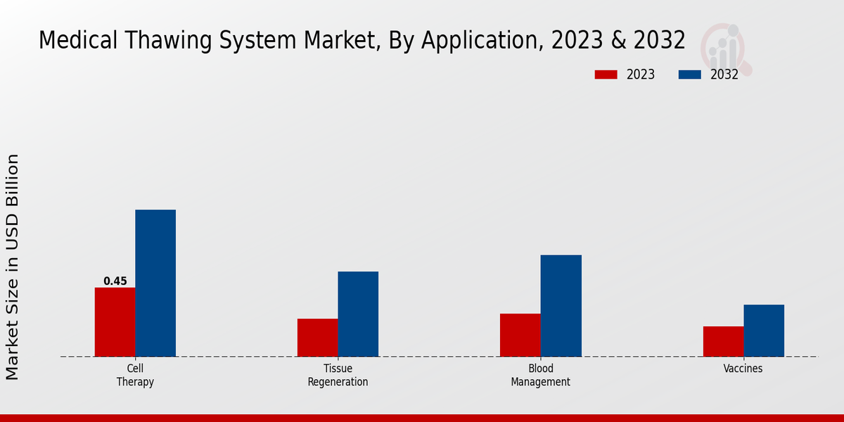 Medical Thawing System Market Application