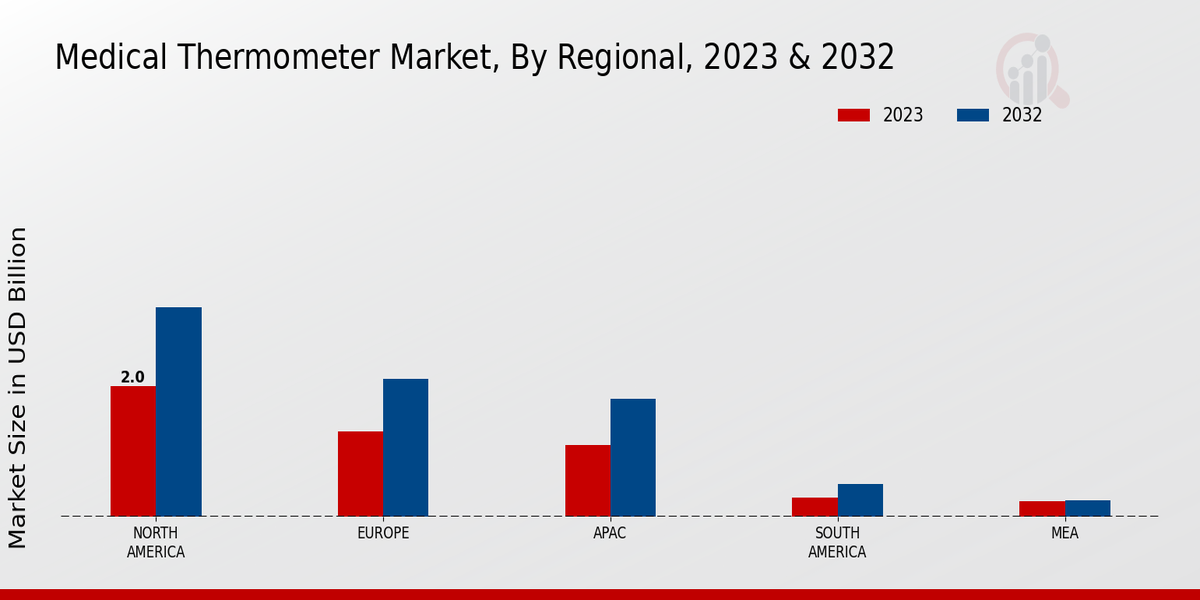 Medical Thermometer Market Regional