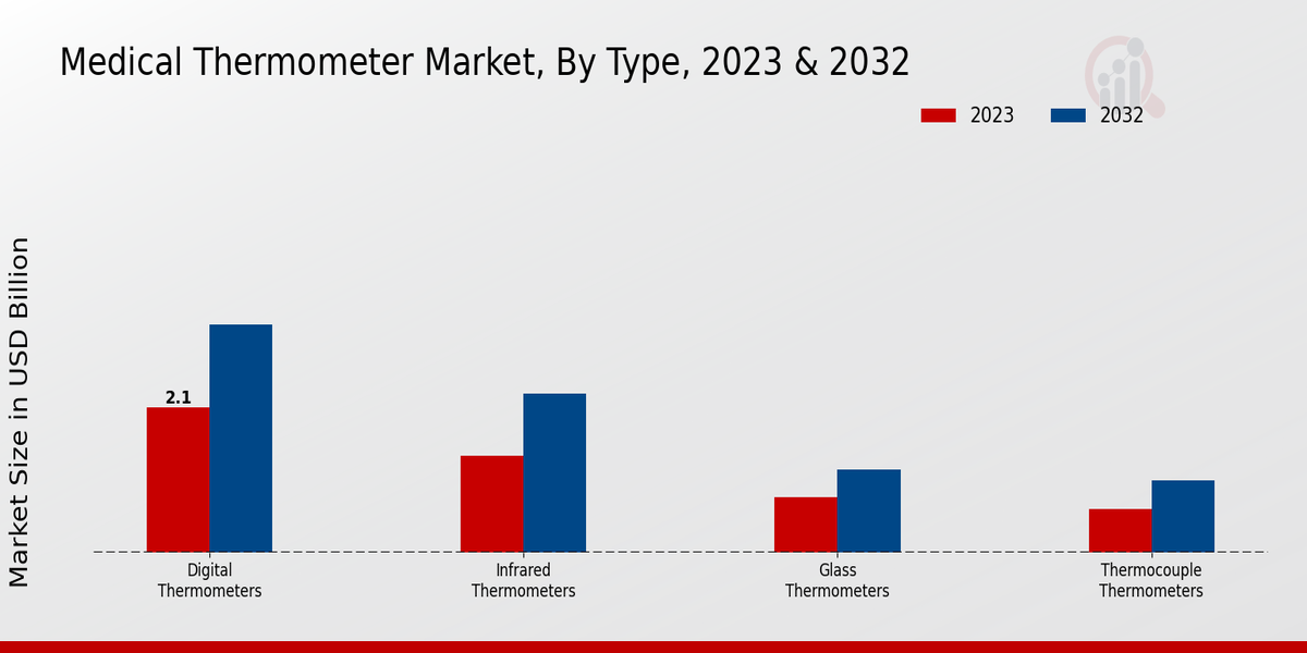 Medical Thermometer Market Type