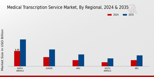 Medical Transcription Service Market Region