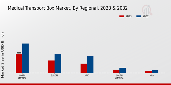 Medical Transport Box Market ,By Regional 2023 & 2032