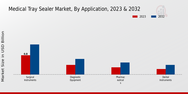 Medical Tray Sealer Market Application Insights  