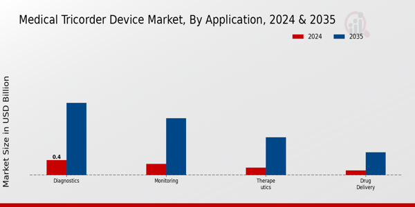 Medical Tricorder Device Market Segment