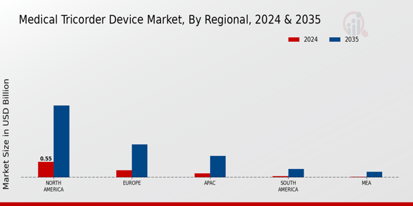 Medical Tricorder Device Market Region