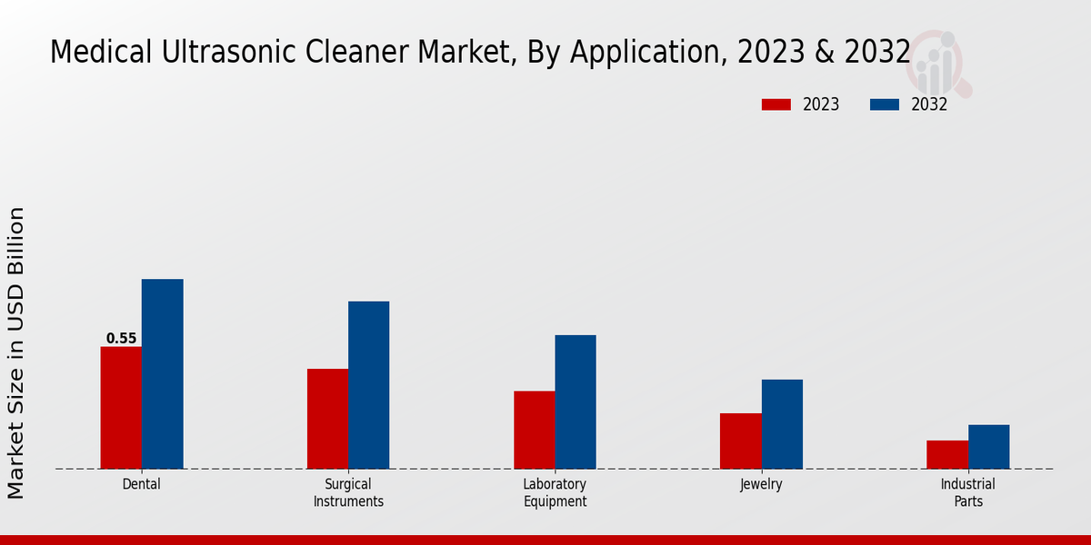 Medical Ultrasonic Cleaner Market Application