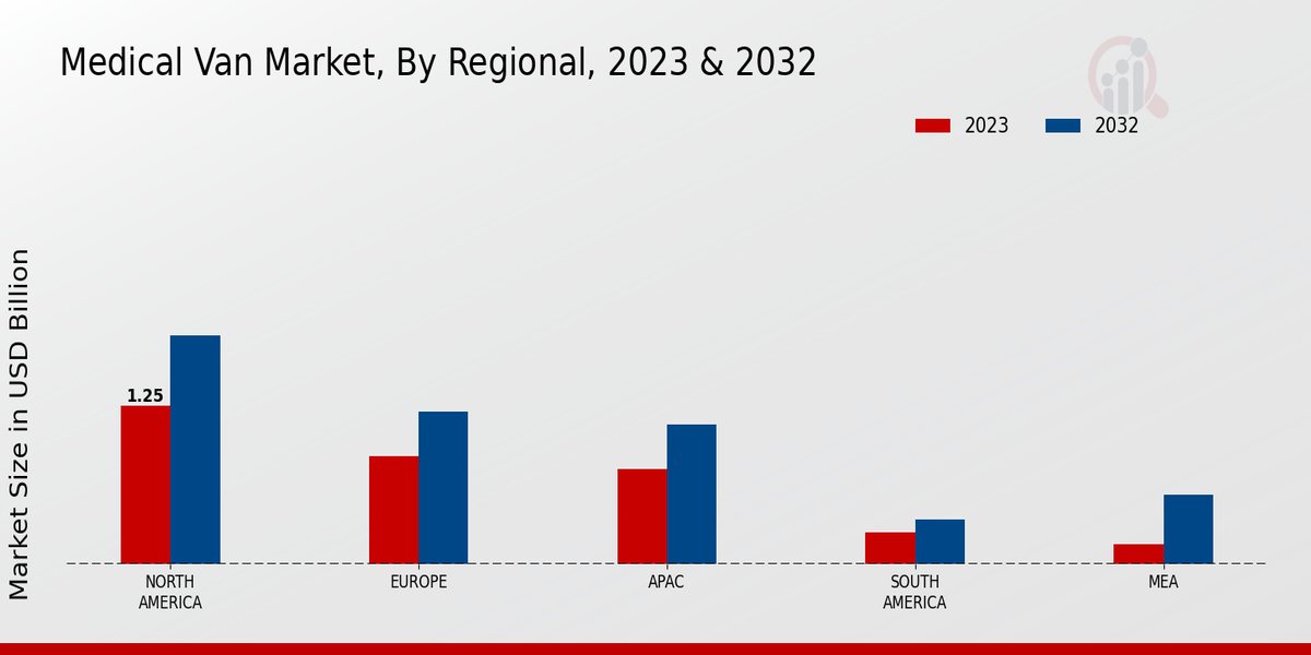 Medical Van Market Regional Insights