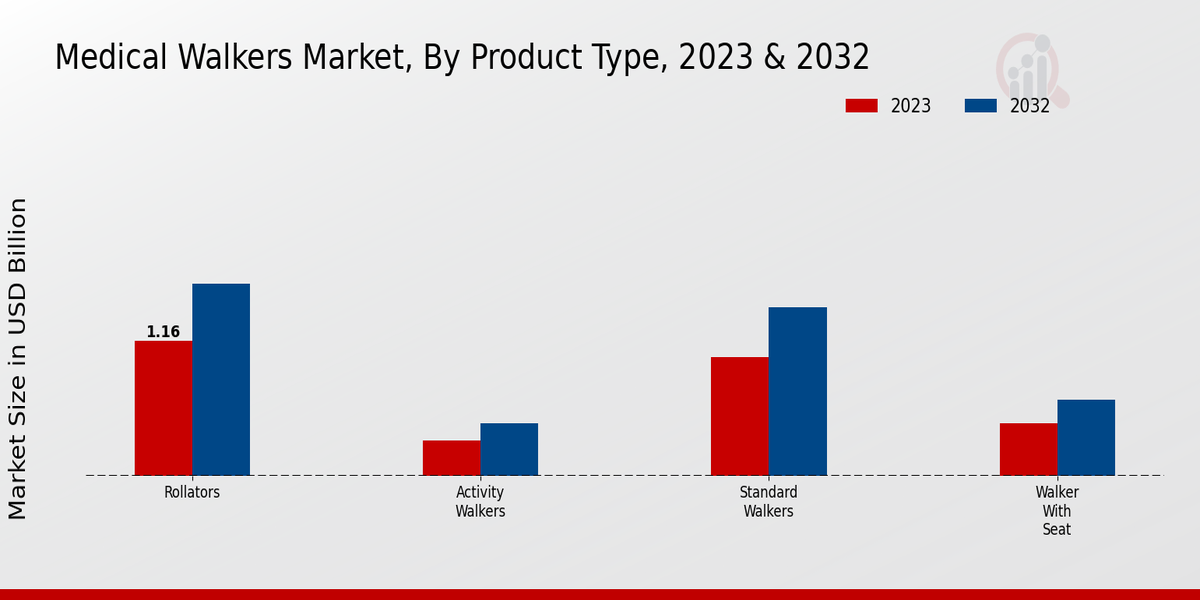 Medical Walkers Market Product Type Insights  