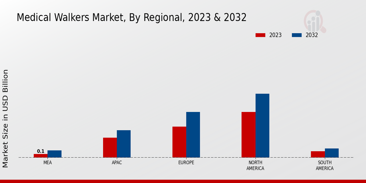 Medical Walkers Market Regional Insights  