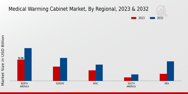 Medical Warming Cabinet Market Regional Insights