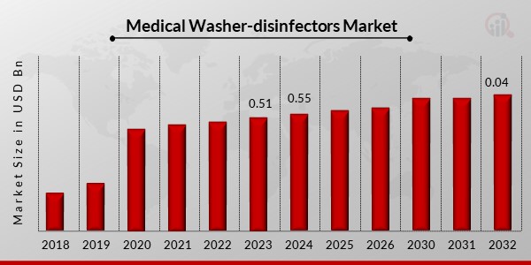 Medical Washer-disinfectors Market12