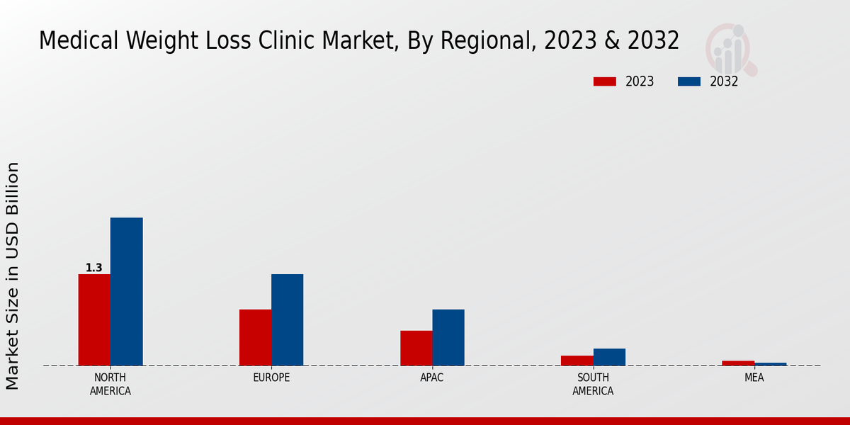 Medical Weight Loss Clinic Market Regional