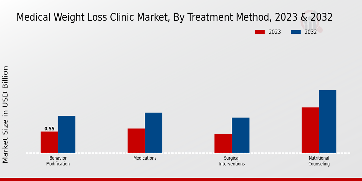 Medical Weight Loss Clinic Market Treatment Method