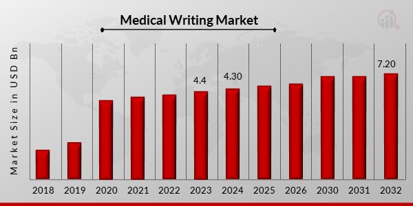 Medical Writing Market1