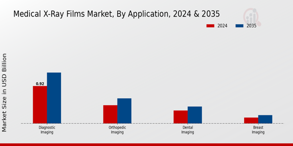 Medical X Ray Films Market Segment