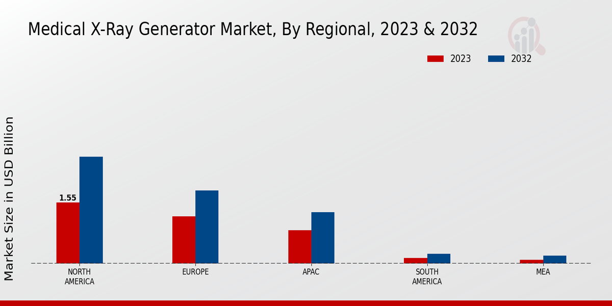 Medical X-Ray Generator Market Regional