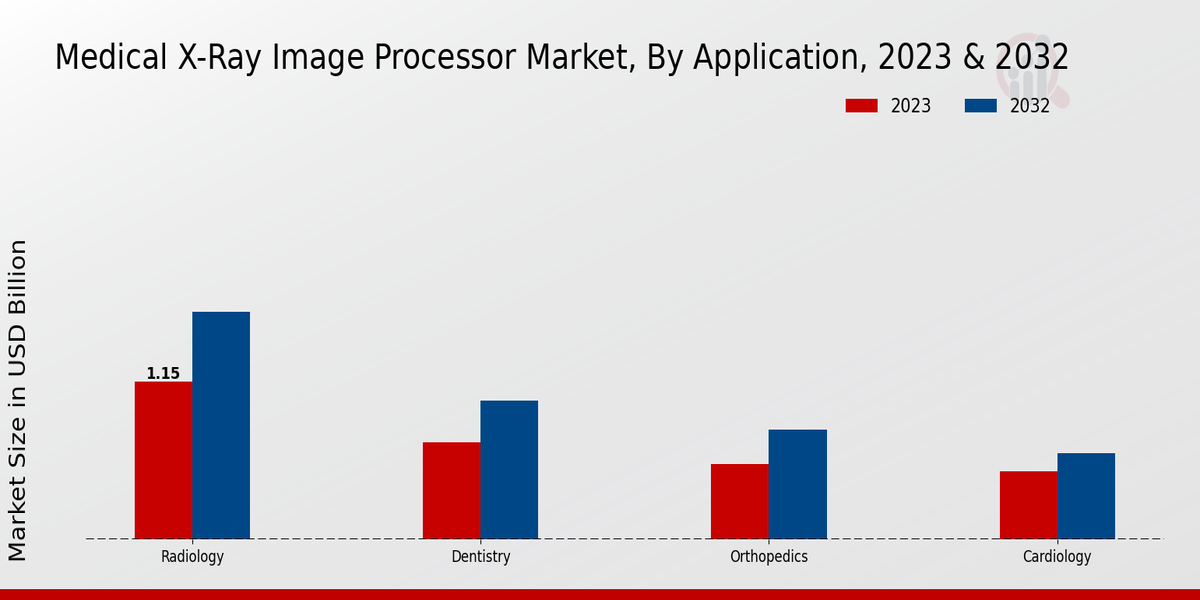 Medical X-Ray Image Processor Market Application