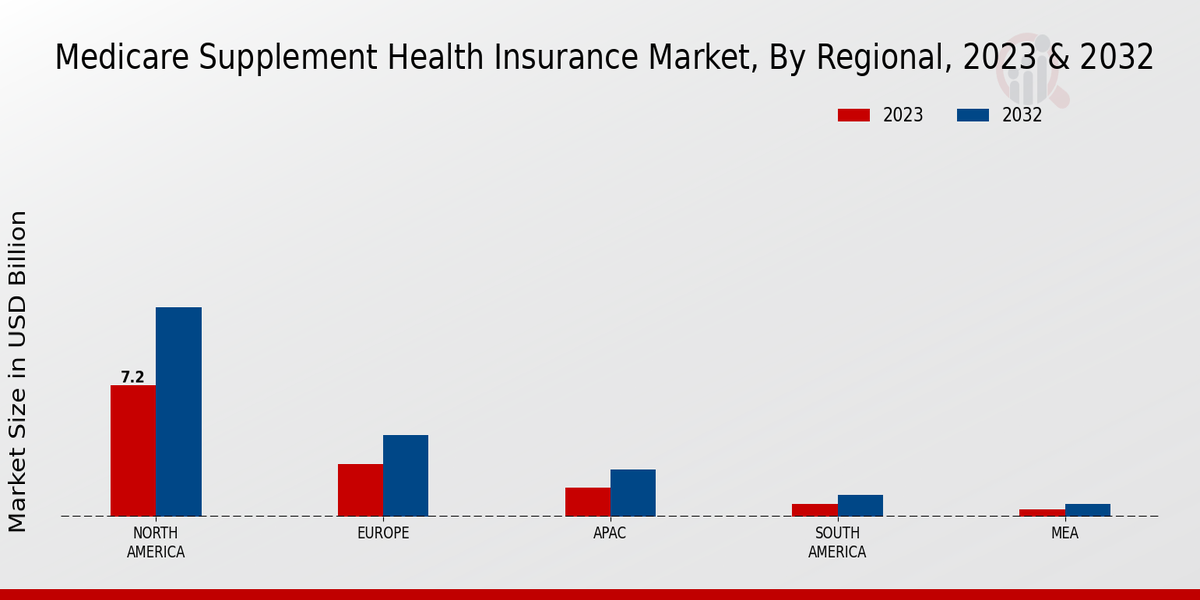 Medicare Supplement Health Insurance Market Regional