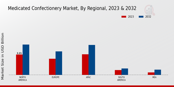 Medicated Confectionery Market Regional Insights   