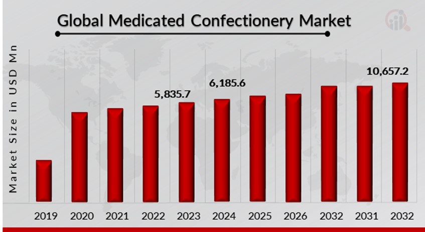 Medicated Confectionery Market Overview