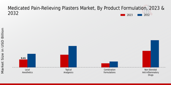 Medicated Pain-Relieving Plasters Market Product Formulation Insights