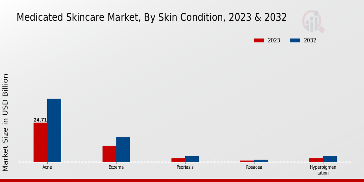 Medicated Skincare Market Skin Condition Insights