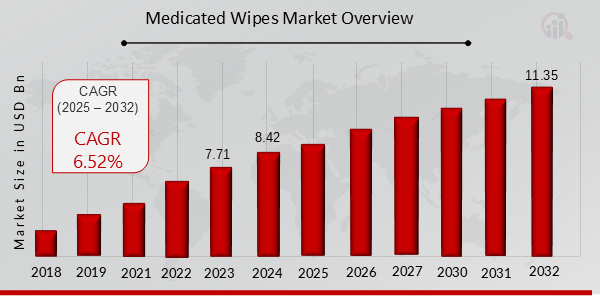 Medicated Wipes Market Overview 2025-2032