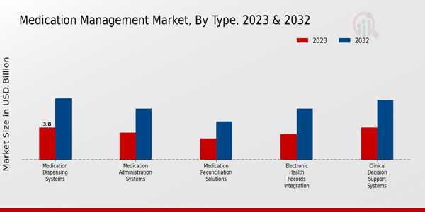 Medication Management Market Type 