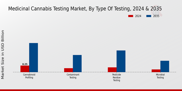 Medicinal Cannabis Testing Market Segment