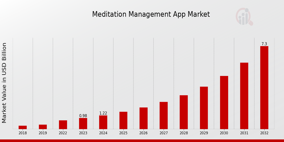 Meditation Management App Market Overview