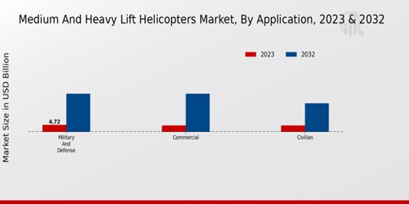 Medium And Heavy Lift Helicopters Market, By Application ,2023 -2032