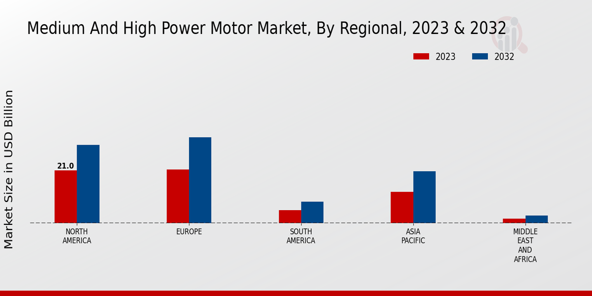 Medium And High Power Motor Market Regional