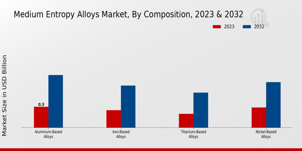 Medium Entropy Alloys Market Composition