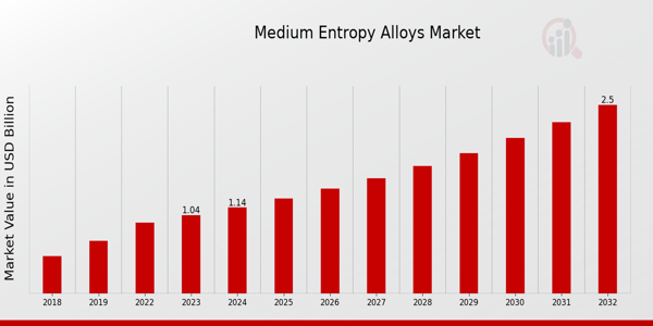 Medium Entropy Alloys Market Overview