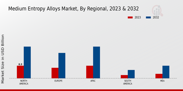 Medium Entropy Alloys Market Regional