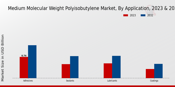 Medium Molecular-Weight Polyisobutylene Market By Application