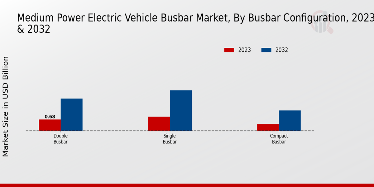 Medium Power Electric Vehicle Busbar Market 2