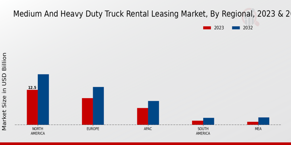 Medium and Heavy Duty Truck Rental Leasing Market Regional Insights