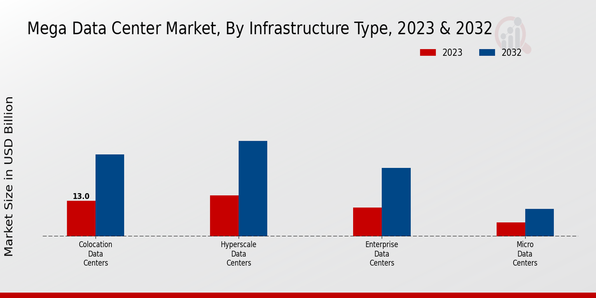 Mega Data Center Market Infrastructure Type Insights  