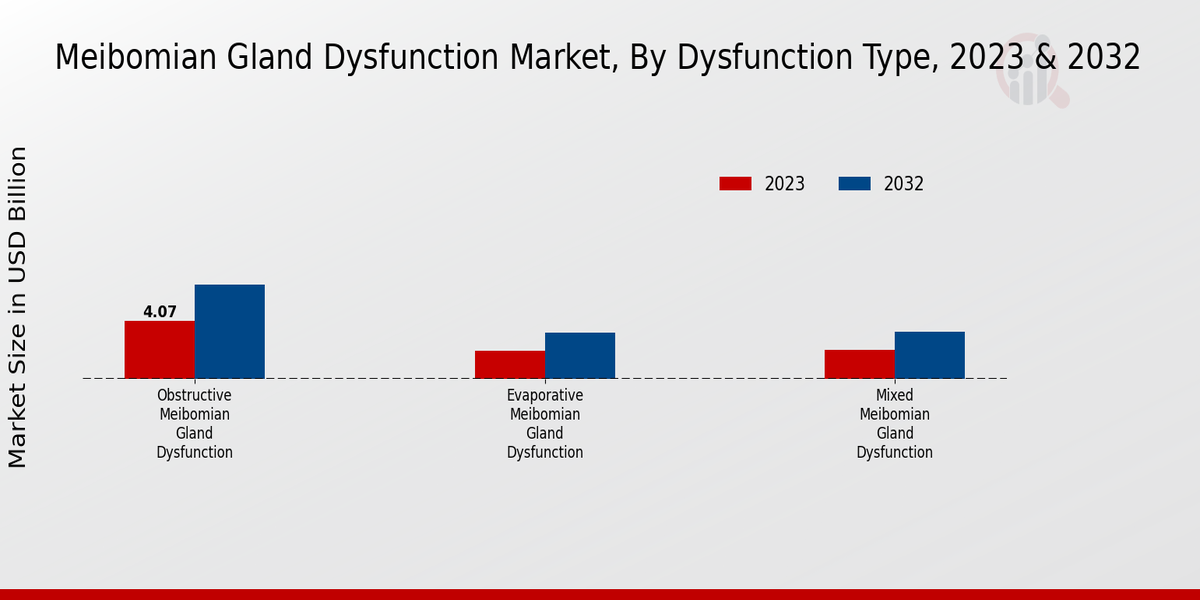 Meibomian Gland Dysfunction Market Dysfunction Type Insights