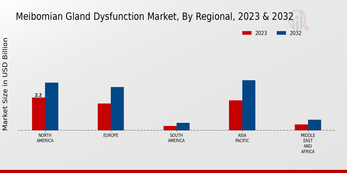 Meibomian Gland Dysfunction Market Regional Insights