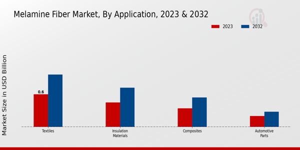 Melamine Fiber Market Application Insights  