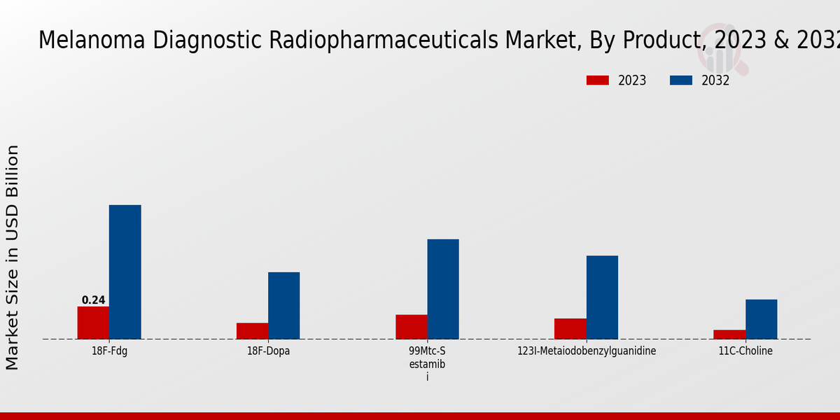 Melanoma Diagnostic Radiopharmaceuticals Market Product Insights